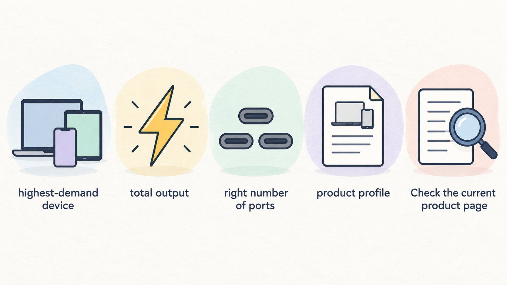 A numbered checklist of five product-page checks stated in this section: per-port output, multi-port power-sharing table, supported charging standards, size and warranty.