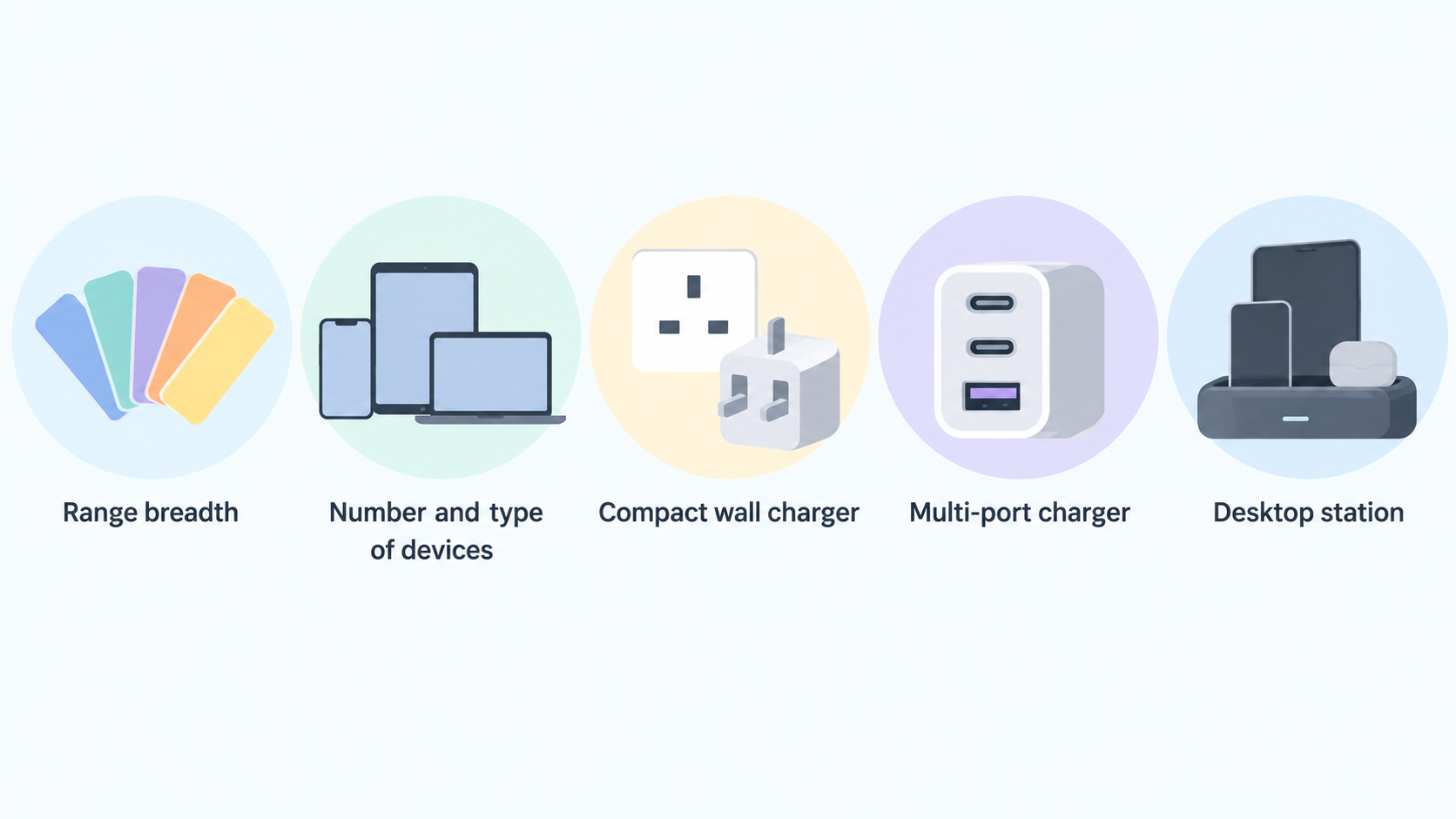 Summarize the section’s stated range breadth in one row of four icons labeled “compact 45W options,” “multi-port 67W and 100W chargers,” “desktop charging stations,” and “120W or 140W products.”