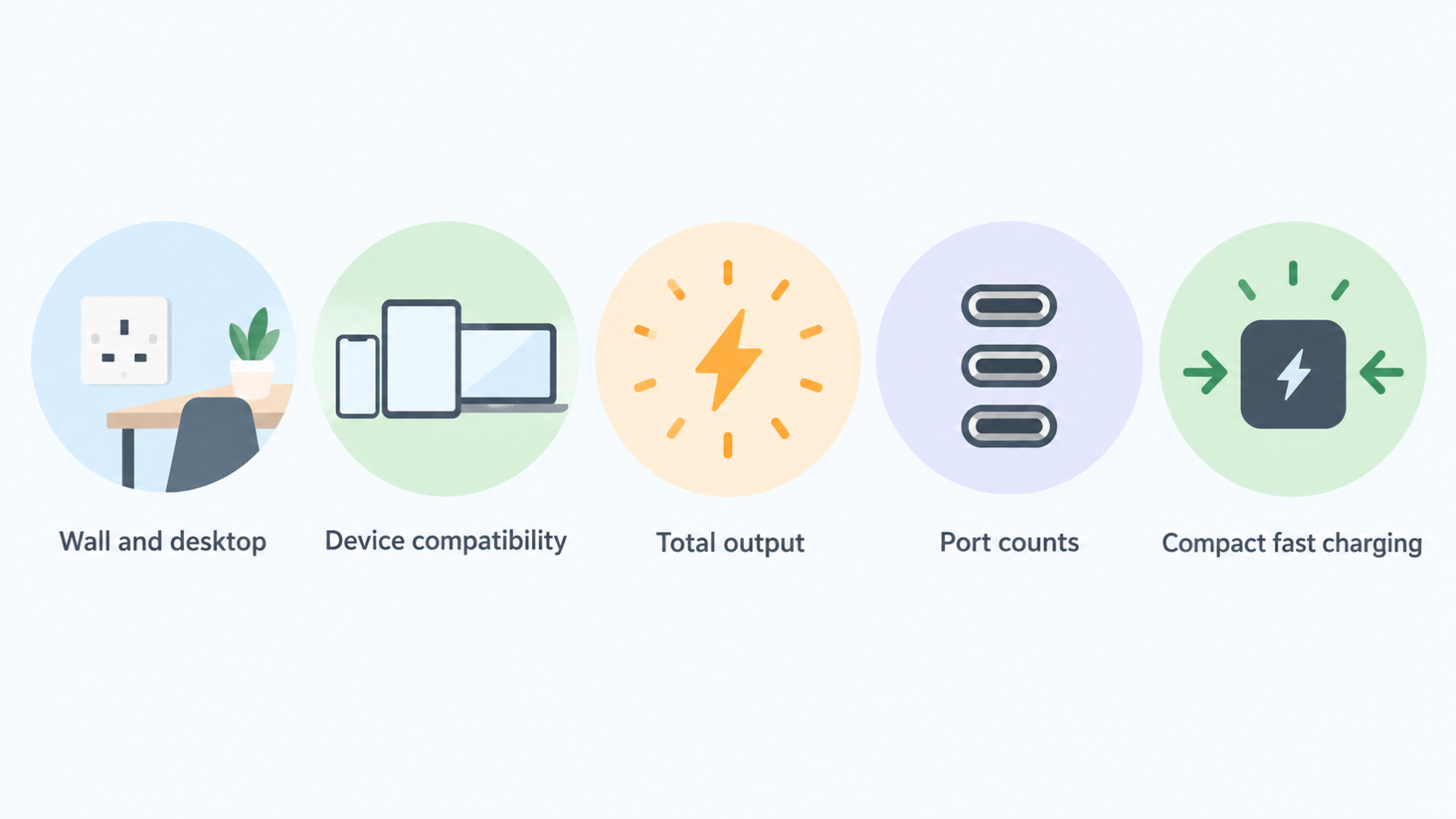 Visually compare the four brands using only their documented range characteristics stated in this section: form factor, output class, port mix and listed charging technologies.