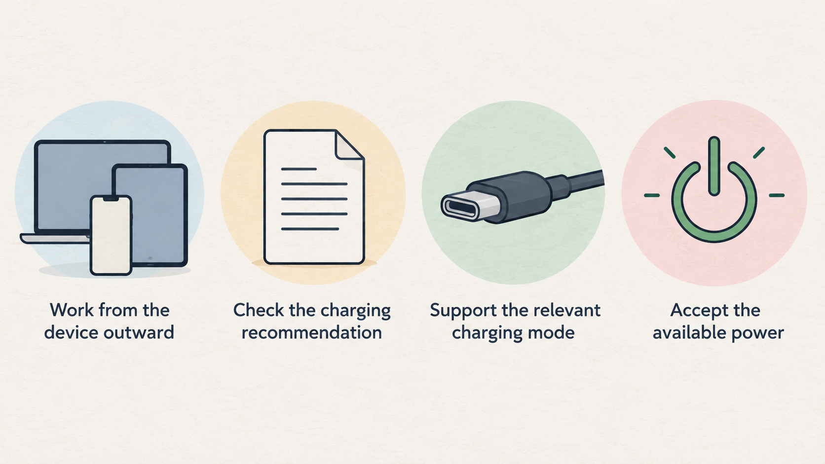 Show a three-step numbered checklist from the section: check the device requirement, choose an appropriate published charger output, then allow sensible headroom for another device or replacement.