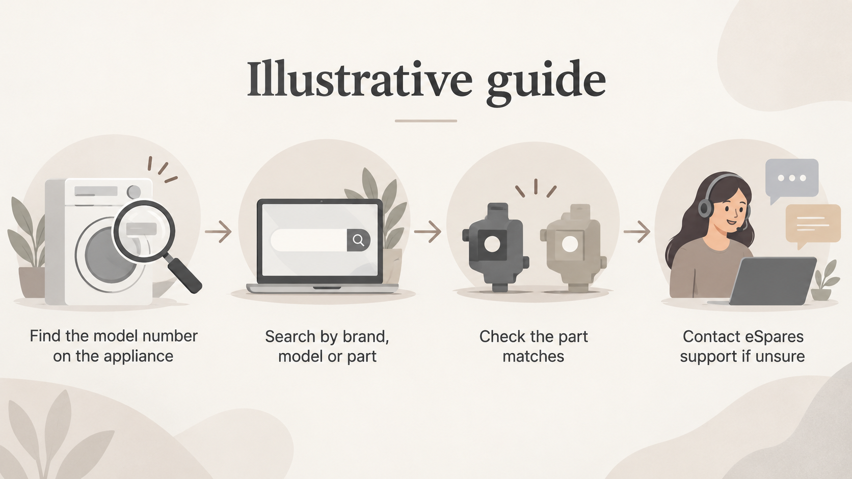 Give readers a quick step-by-step path for identifying the right part and knowing when to use the site's help pages
