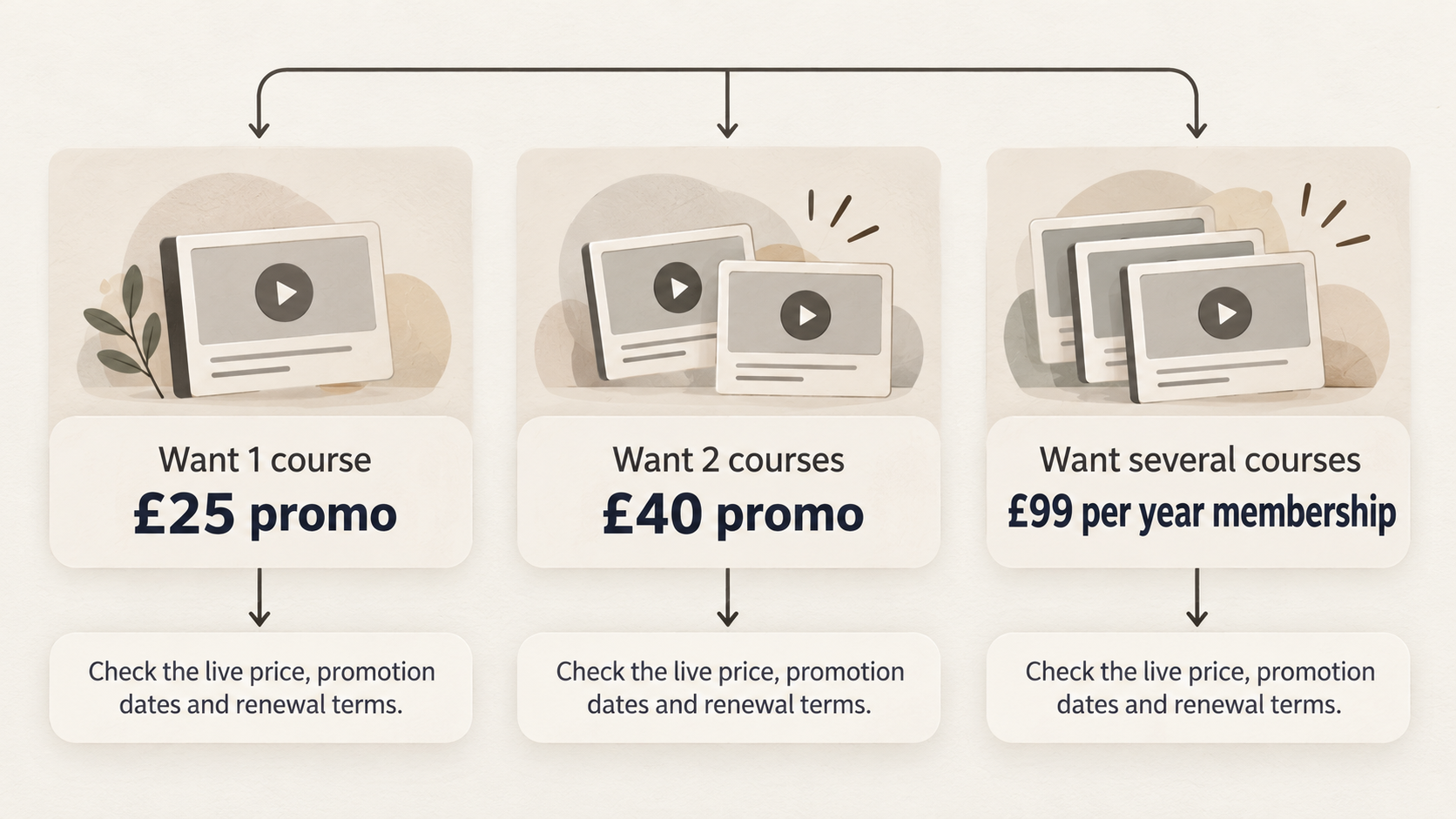 Help readers choose between the discounted single-course offers and the annual unlimited membership, using only the published price points