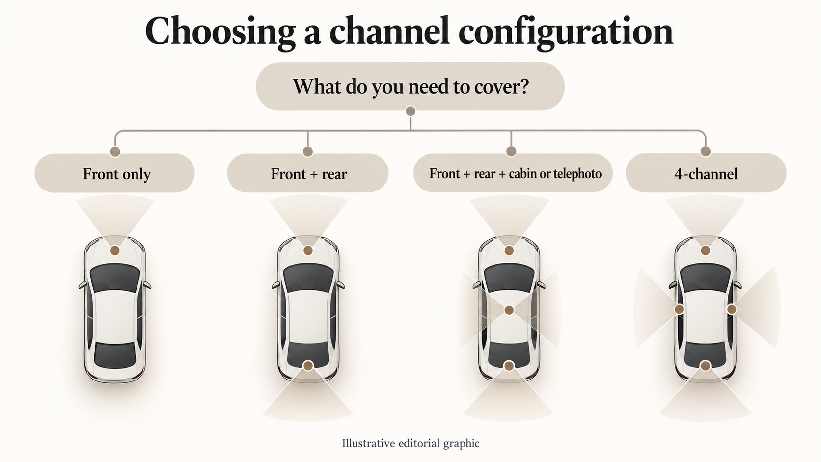 Help readers choose between front-only, front and rear, three-channel and four-channel setups using VIOFO's catalogue categories